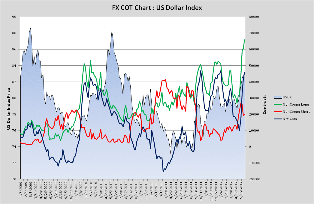 الرسم البياني لمؤشر الدولار الأمريكي الرسم البياني لمؤشر الدولار الأمريكي